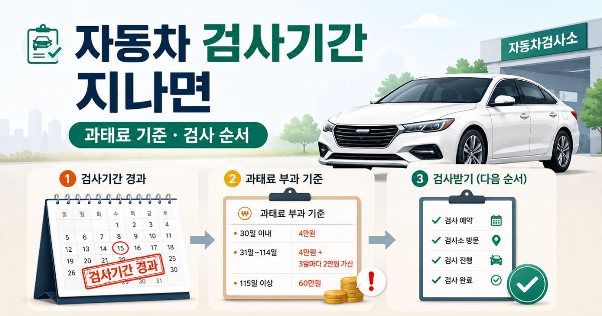자동차 검사기간 지나면 과태료와 검사 순서를 안내하는 이미지