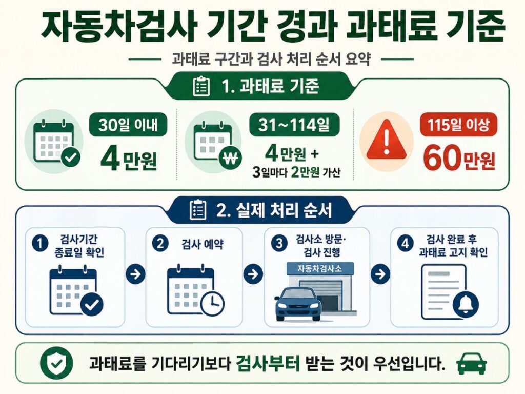 자동차 검사기간 지나면 과태료 30일 이내 4만원, 31~114일 가산, 115일 이상 60만원과 검사 처리 순서를 정리한 이미지