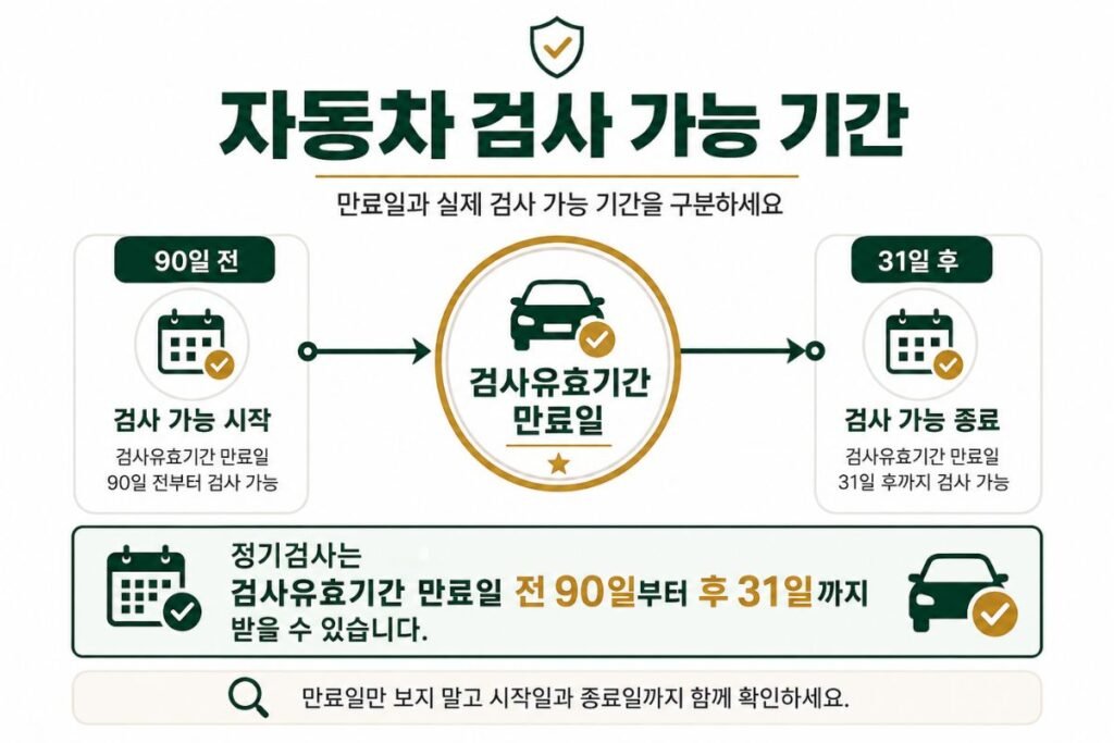 자동차 검사기간 조회, 유효기간 만료일 전 90일부터 후 31일까지 검사 가능 기간