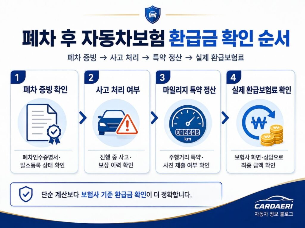 자동차보험 중도해지 환급금 폐차 증빙 사고 특약 해지 기준 확인 이미지