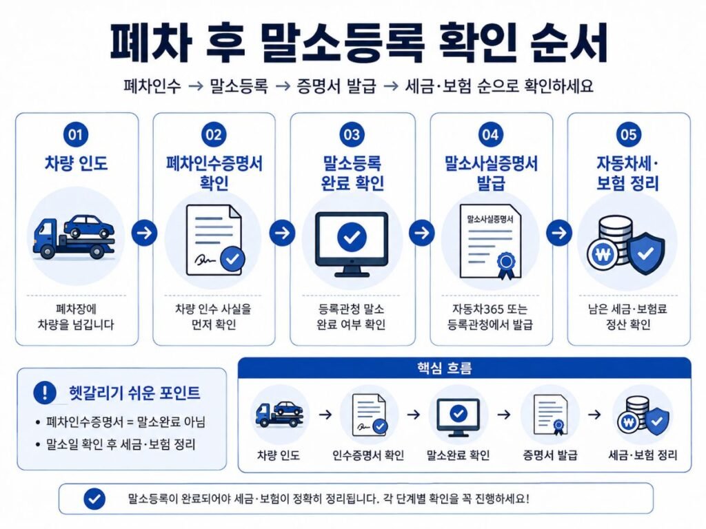 폐차인수증명서부터 말소등록과 자동차세 보험까지 정리한 자동차 말소사실증명서 발급 순서 이미지