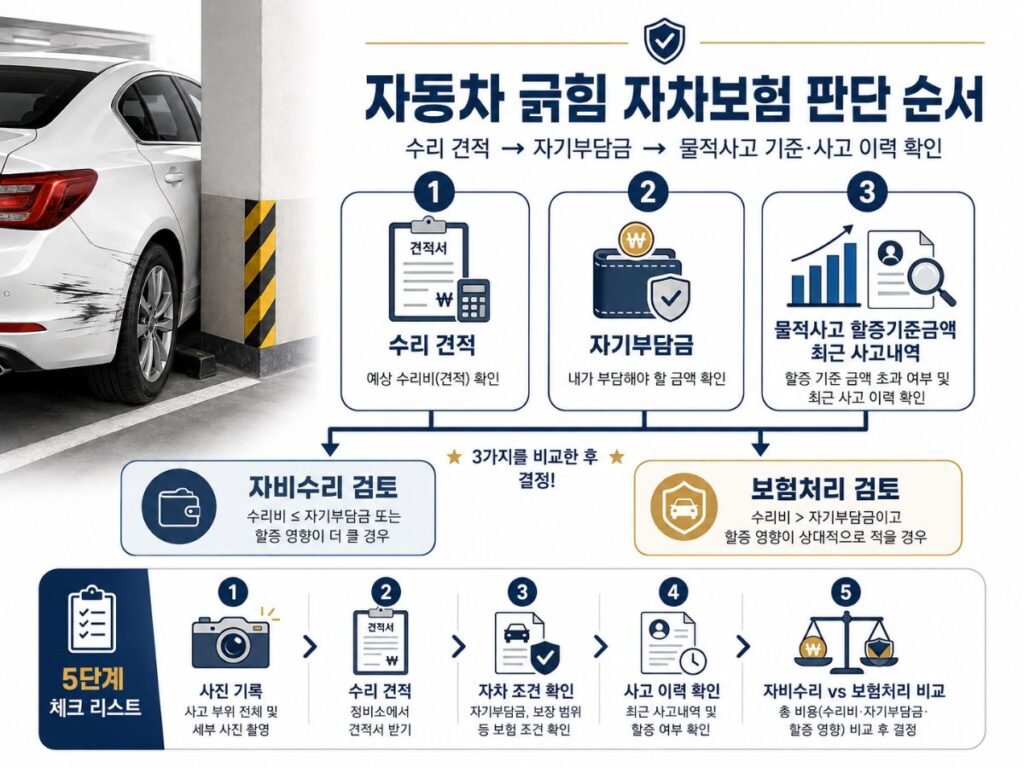 차 긁었을때 보험처리 수리 견적 자기부담금 물적사고 할증기준금액 확인 순서