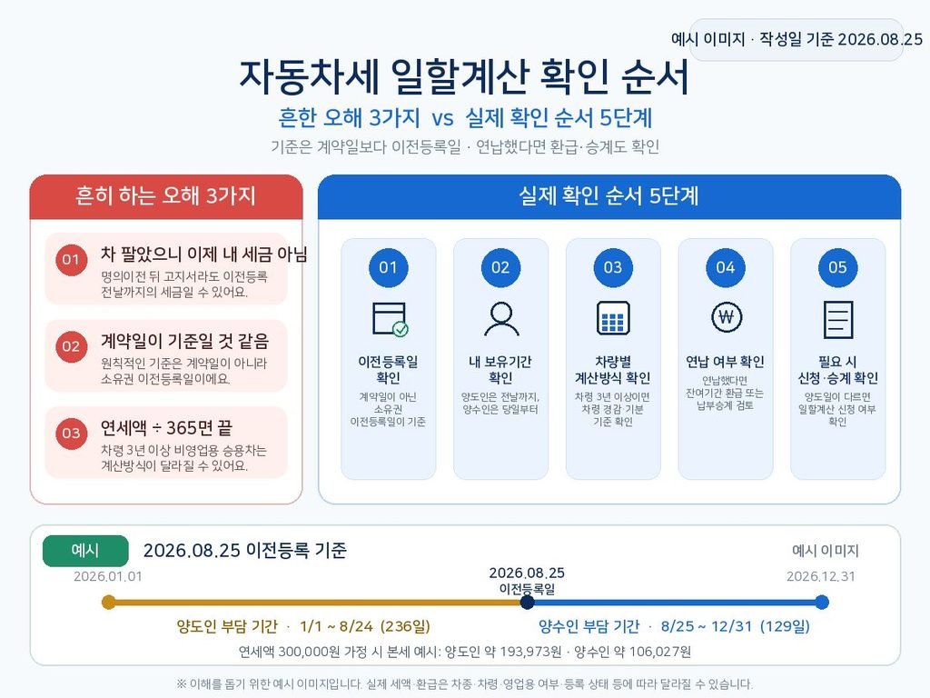 흔한 오해 3가지와 이전등록일 보유기간 연납 확인 순서를 정리한 자동차세 일할계산 본문 요약 이미지