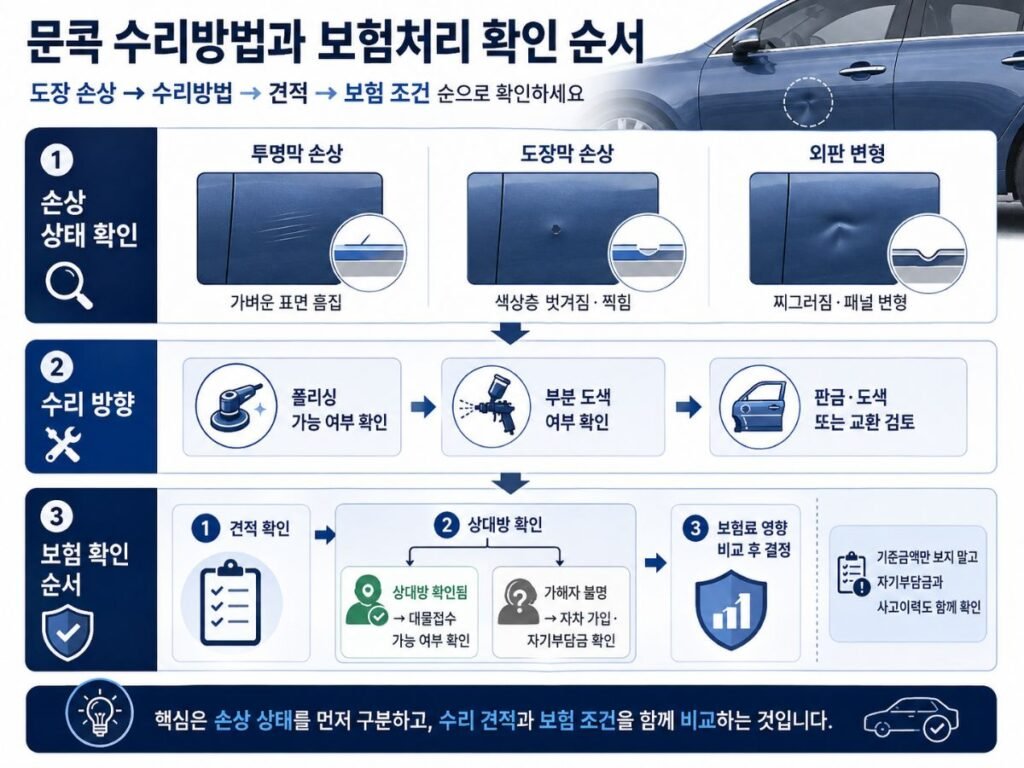 문콕수리비 손상 유형별 덴트 도색 판금과 보험처리 순서를 정리한 이미지