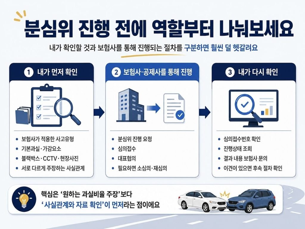 사고자료 확인과 보험사 진행 역할을 구분한 과실비율 분쟁심의위원회 안내 이미지