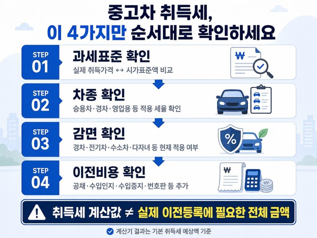 과세표준 차종 감면 이전비용 순서를 정리한 중고차 취득세 계산기 4단계 안내 이미지