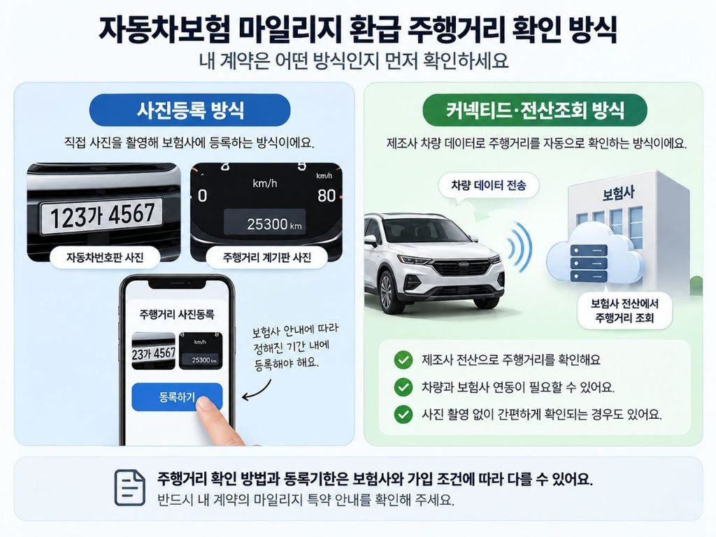 사진등록 방식과 전산조회 방식을 비교한 자동차보험 마일리지 환급 주행거리 확인 이미지