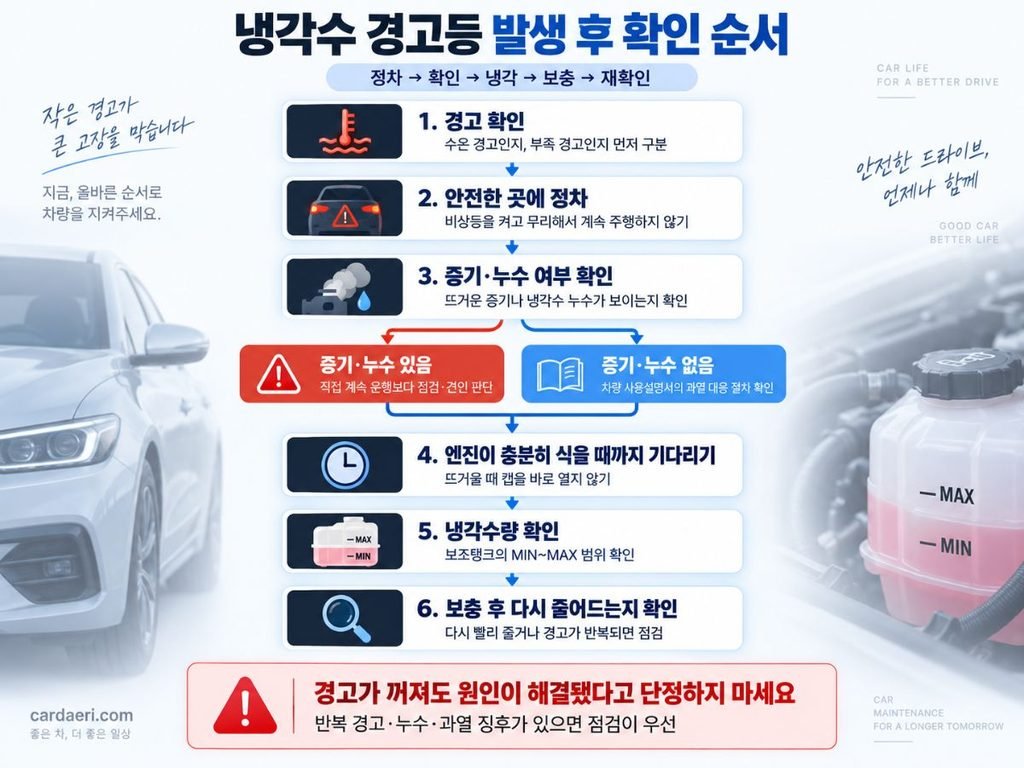 안전 정차부터 누수와 냉각수량 재확인까지 보여주는 냉각수 경고등 대처 순서 이미지