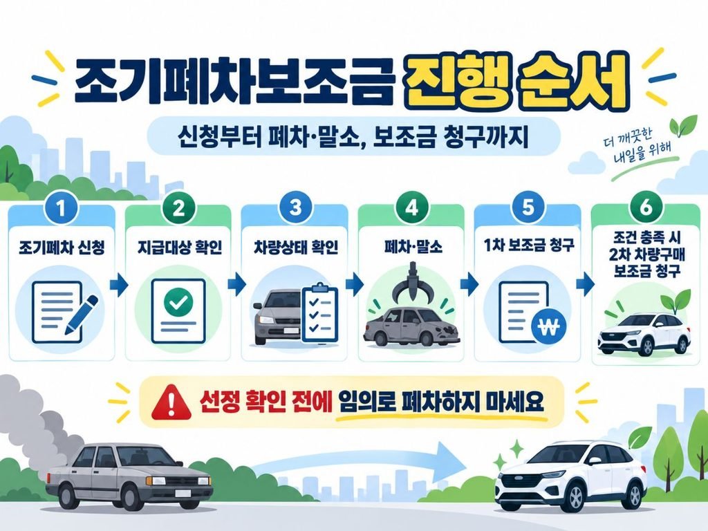 신청부터 폐차 말소와 보조금 청구 순서를 보여주는 조기폐차보조금 진행 이미지