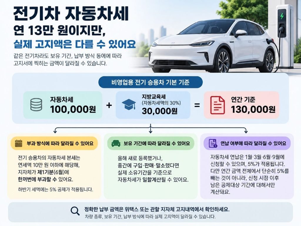 연 13만 원 기준과 실제 고지액 차이 전기차 자동차세