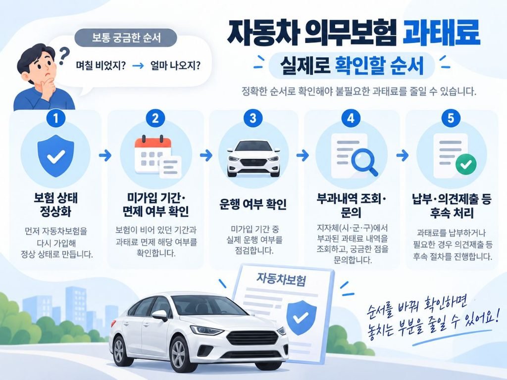 보험 상태부터 조회와 후속 처리까지 자동차 의무보험 과태료 확인 순서를 보여주는 이미지