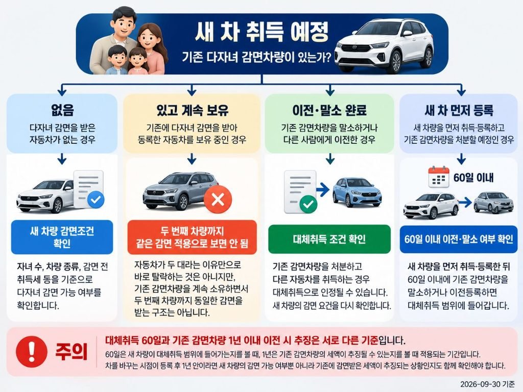 기존 감면차량 보유 상태와 대체취득 판단 다자녀 취등록세 감면