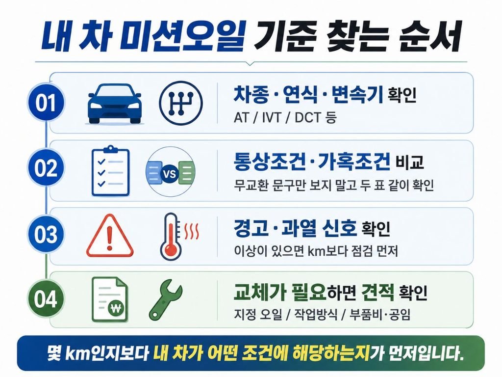 차종과 운행조건 경고 신호 확인 순서를 정리한 미션오일 교체주기 본문 안내 이미지