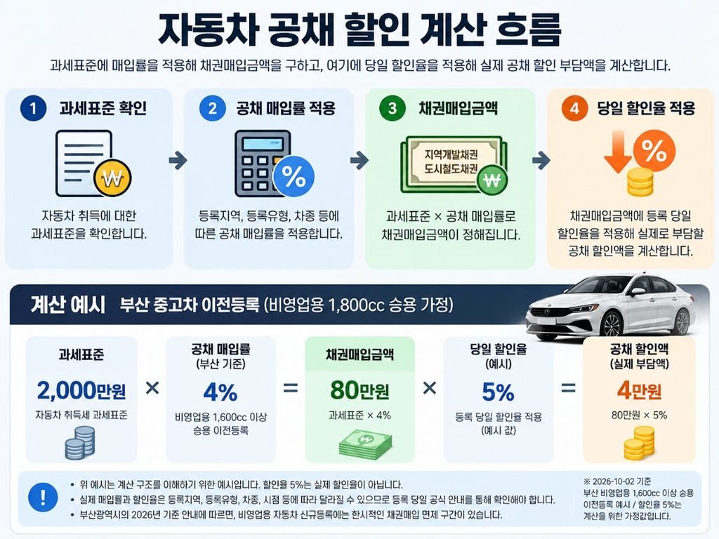 과세표준과 매입률 할인율로 실제 부담액을 계산하는 자동차 공채 할인 계산 흐름